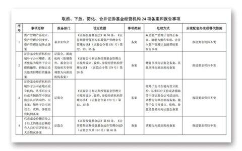 证券基金机构监管部怎么样及证券投资基金的发起人
