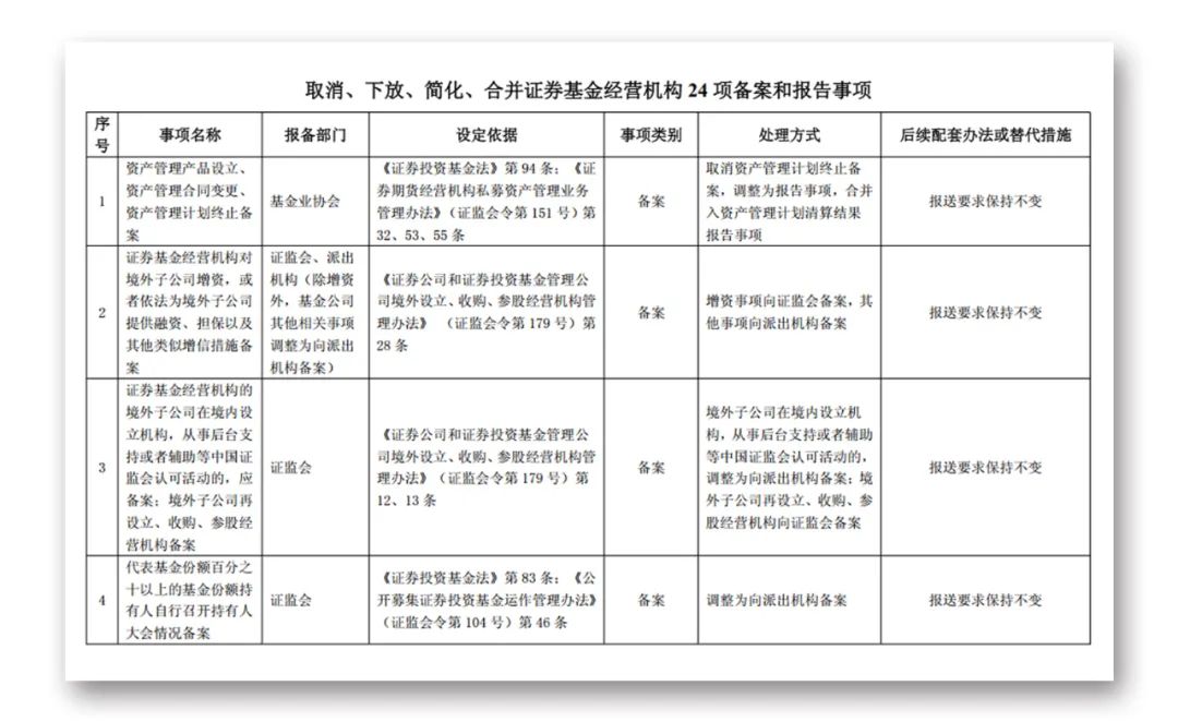 独家!证监会精简证券基金经营机构备案报告事项,取消资产管理计划终止备案