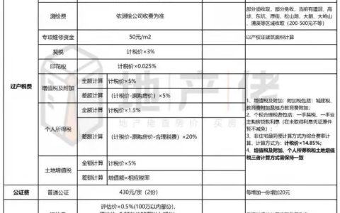 公寓交易税费怎么算及二手房税费收费标准