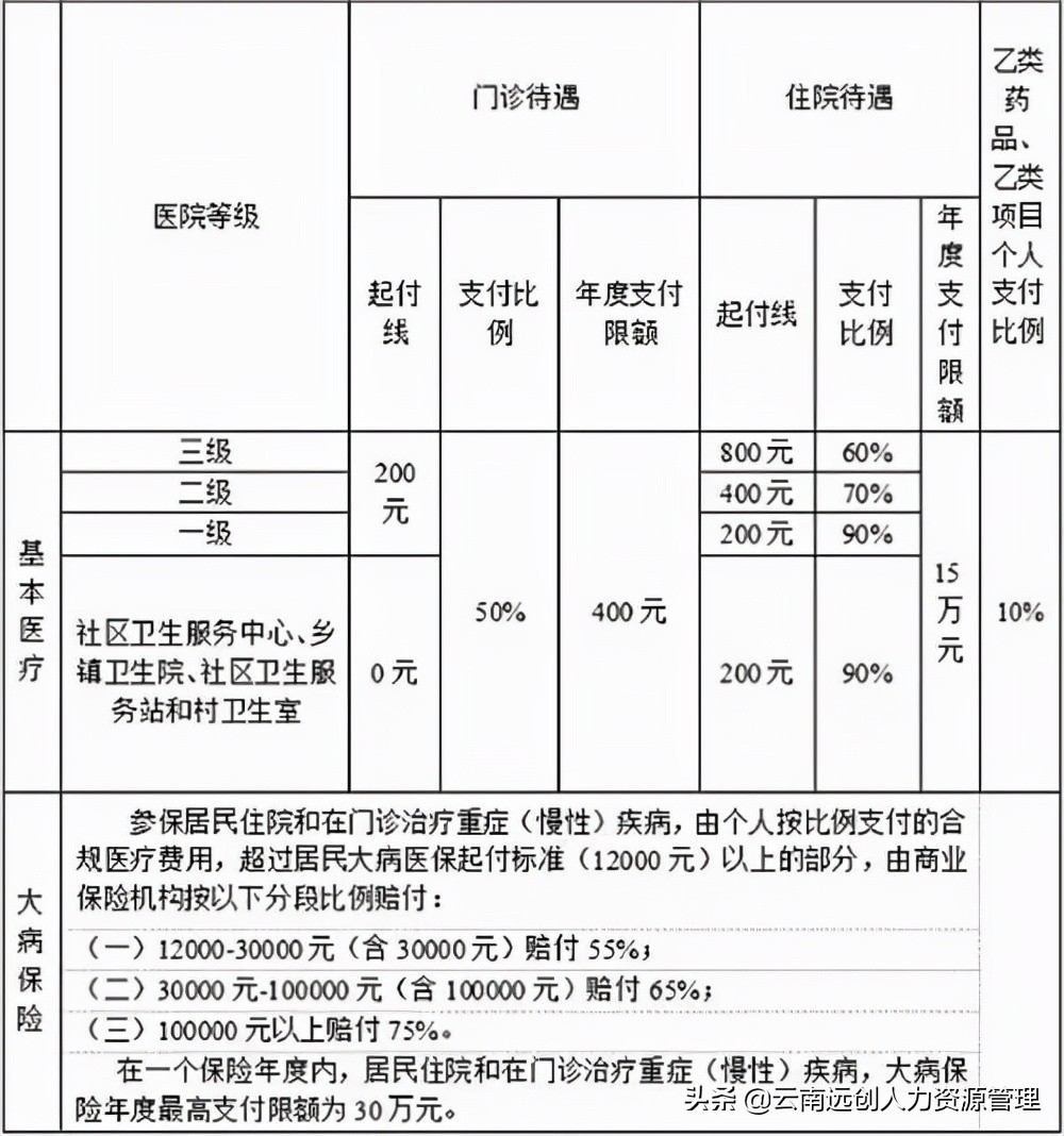 职工医保和居民医保的区别是什么？参加哪种医保更好？