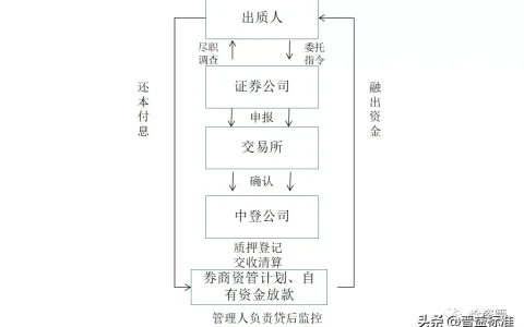 场内质押与场外质押的区别及一文看懂券商股票场内质押