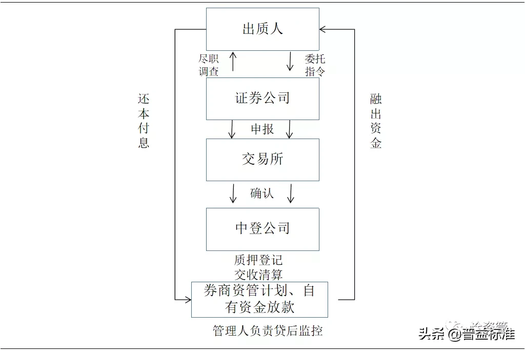 一文看懂券商股票场内质押业务！流程是什么？有何特点？