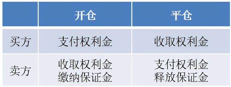 期权怎么看价格、算保证金…这些常见问题，一定有你想知道的