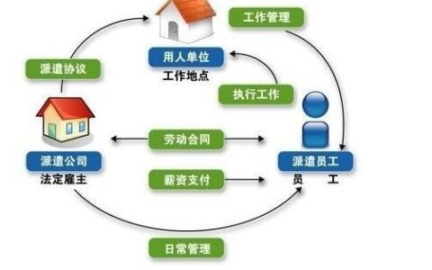 劳务派遣与劳务外包的区别及浅析劳务派遣与劳务外包