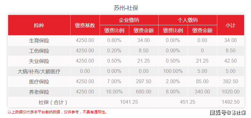 2022年4月苏州最新社保费用介绍