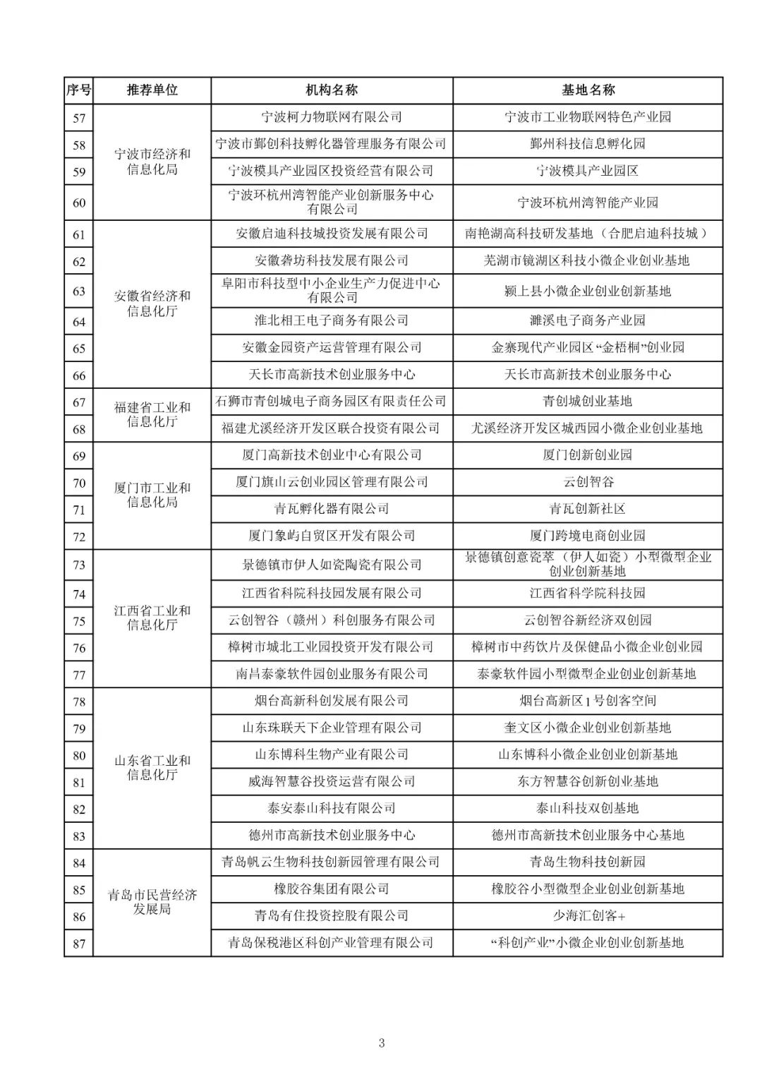 168家+292个!2021年度国家小型微型企业创业创新示范基地、中小企业公共服务示范平台名单公布