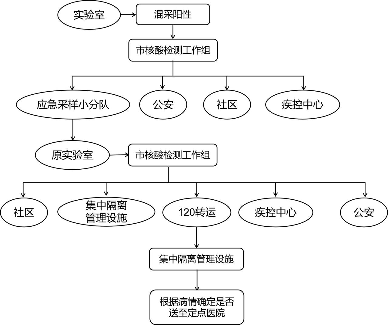 关于印发区域新型冠状病毒核酸检测组织实施指南(第三版)的通知