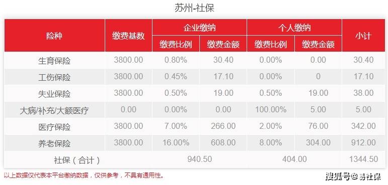 2022年4月苏州最新社保费用介绍