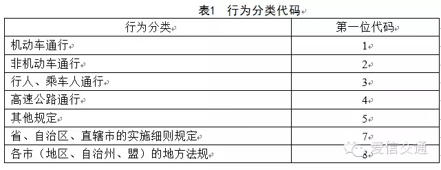 每个车主必看!最全的机动车违法代码!