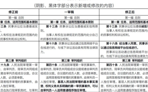 民事诉讼法新旧对比及最新民事诉讼法全文