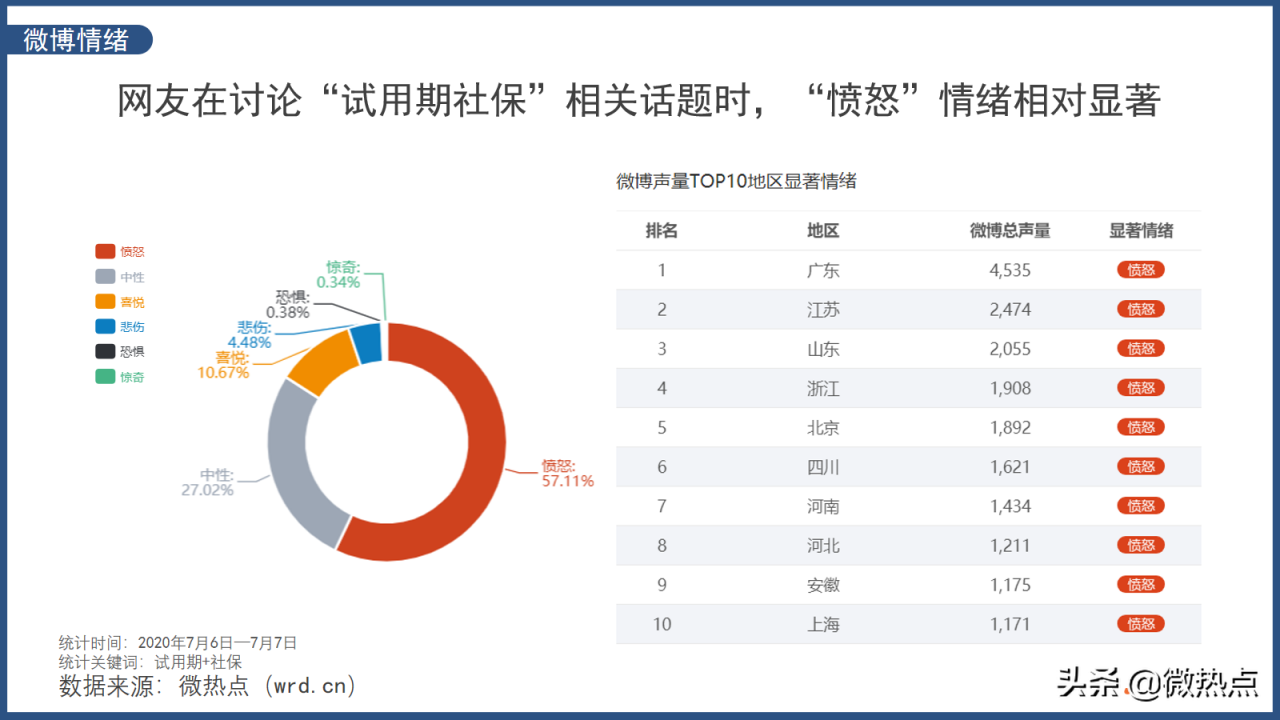 试用期不给缴纳社保就违法 网友:我差的何止是试用期