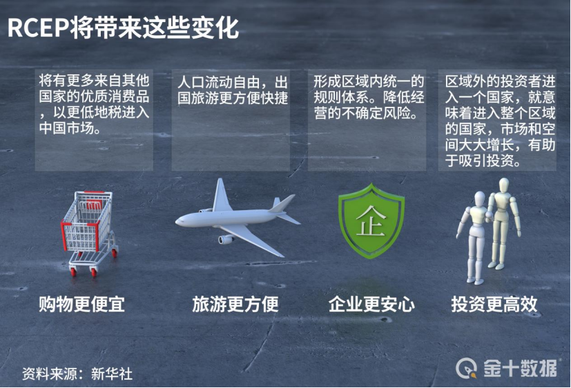 中国推动RCEP,30%出口将享零关税!贸易比重有望追赶美墨加协定