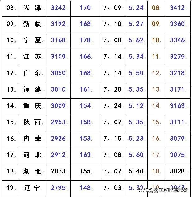 2020各省退休人员平均工资一览表