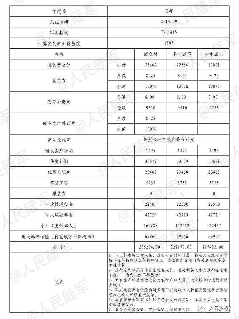 直白告诉您,退伍费及退伍后的4项保险待遇细则!