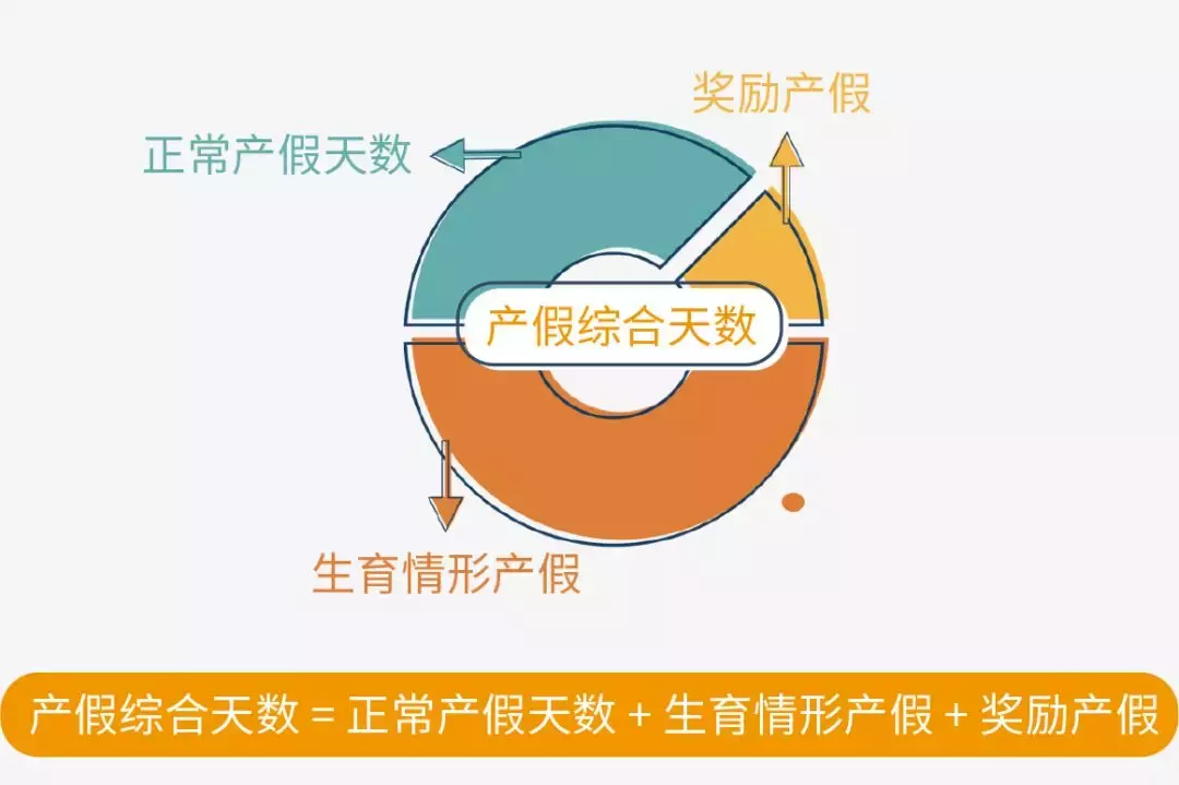 产假可以休多少天?哺乳假又是怎么一回事?