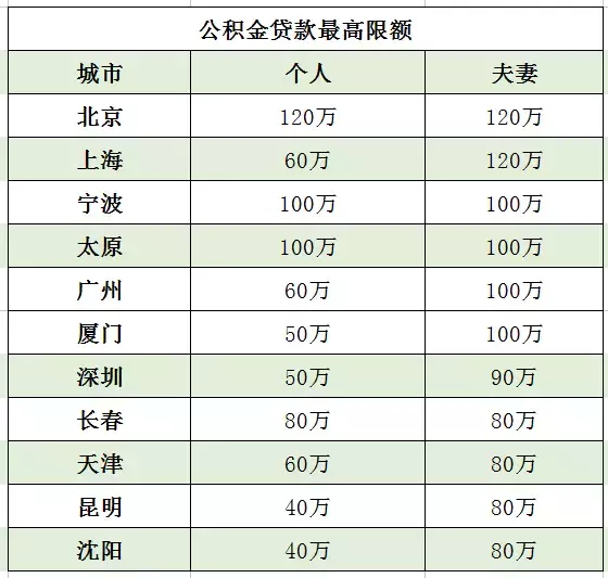 公积金贷款,最多能贷款多少钱?
