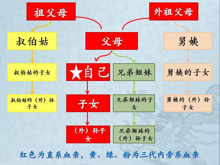2018国考报名关键点详解:政审环节涉及的直系和旁系血亲