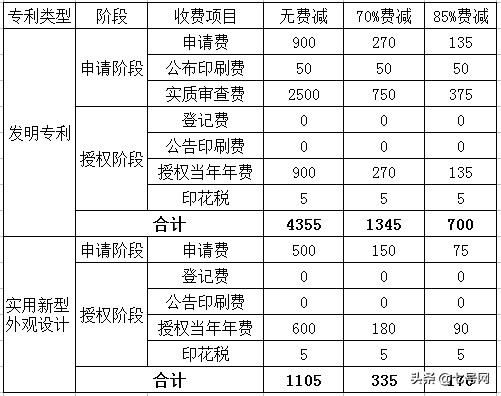 2020年专利申请费用详解——申请专利需要多少钱?