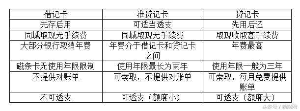 借记卡和贷记卡一样吗?两者区别多多不要搞混淆了哦!