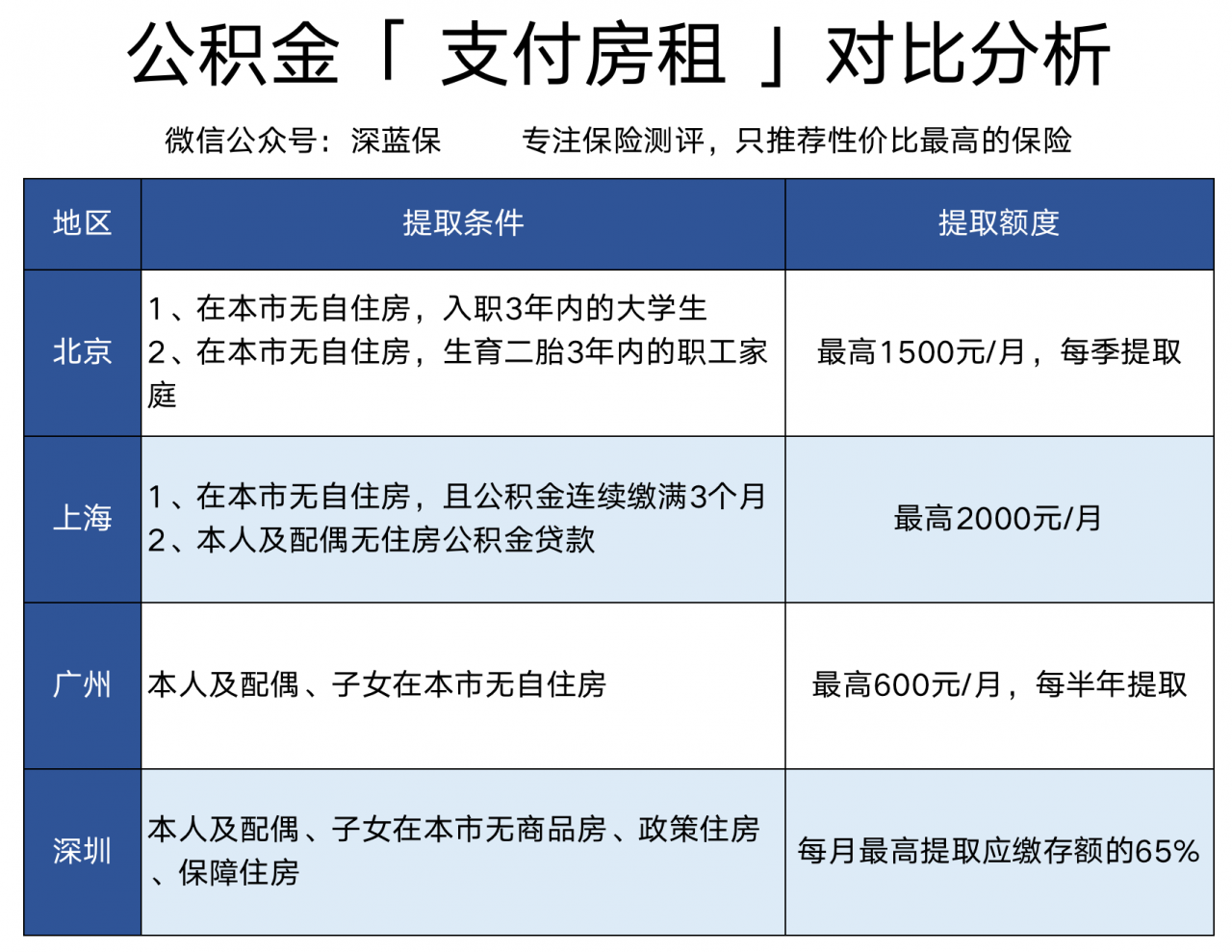 用公积金交房租,居然这么划算!上班族又能省一大笔钱了