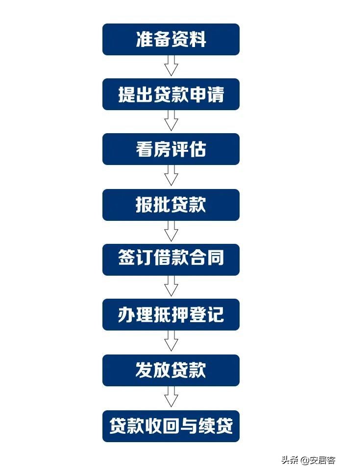 最全面的房屋抵押贷款流程,走过路过不要错过