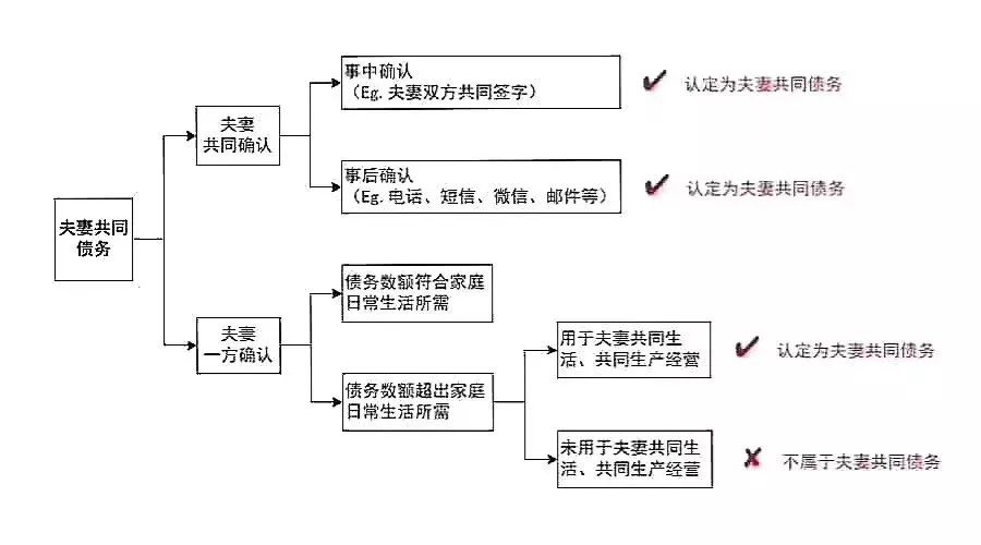 超清版:夫妻共同债务的认定标准+举证责任分配