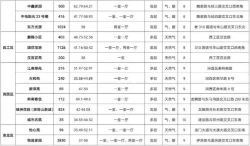 权威!洛阳公租房政策有变......