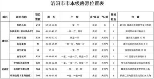 权威!洛阳公租房政策有变......