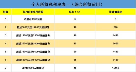 工资薪金包括哪些收入,该如何缴税?它和劳务报酬有什么什么区别