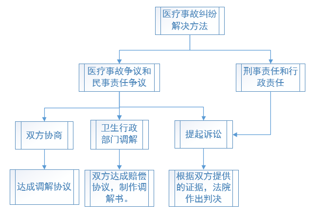 卫生行政部门告诉你:医疗事故这么解决!比医闹高级多了!