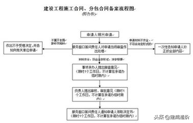承建单位（承包方）的合同管理的主要内容有哪些？