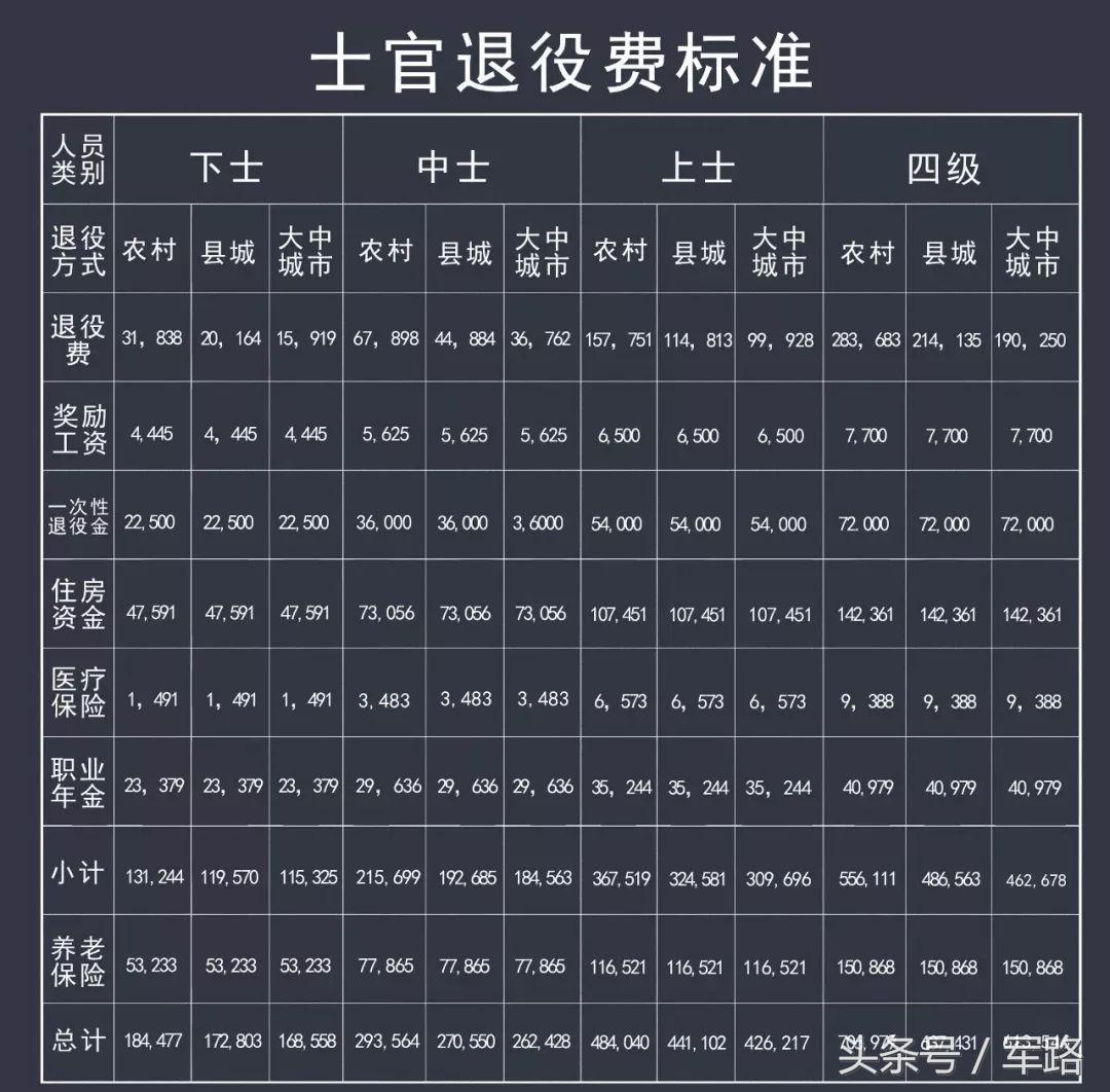 军队士官退役费项目及标准明细参考公布！