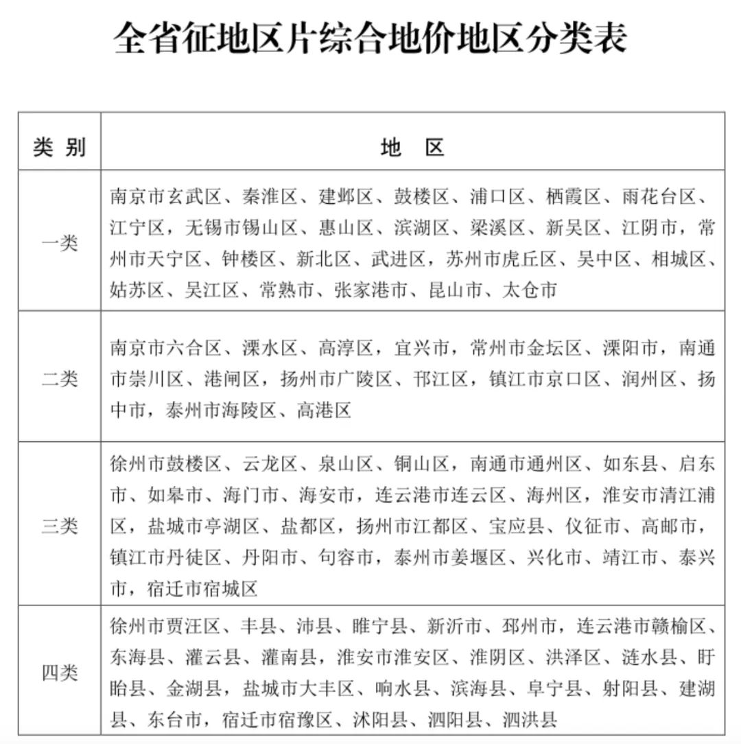 宿迁人:最新土地补偿费和安置补助费标准来了