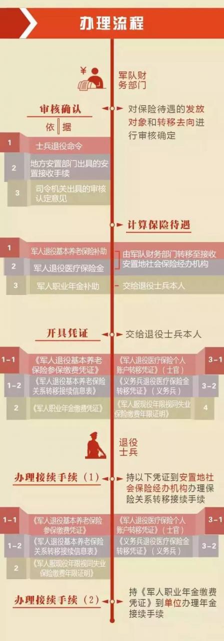 直白告诉您,退伍费及退伍后的4项保险待遇细则!