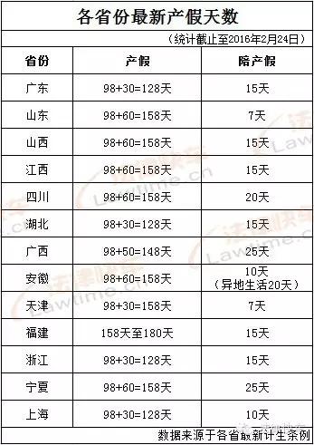 一张表让你知道各省产假有多少天!