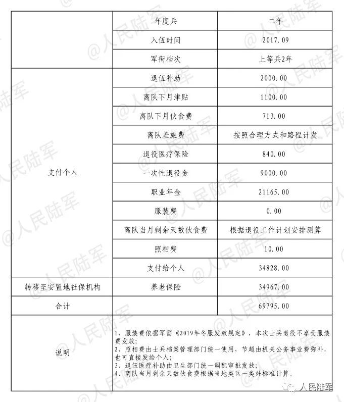 直白告诉您,退伍费及退伍后的4项保险待遇细则!
