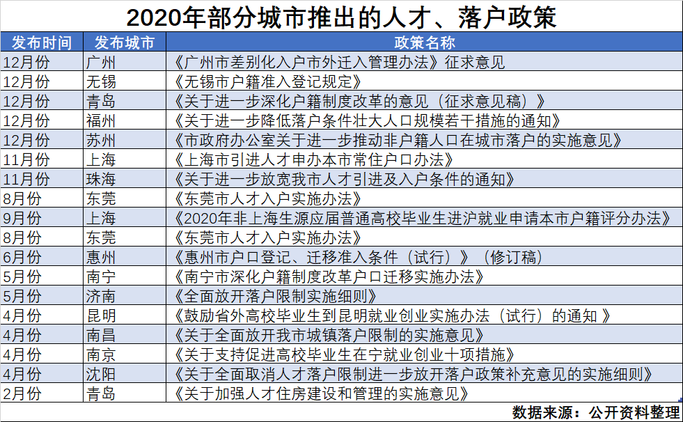 今年超20城“抢人才”:落户“无门槛”,广州、上海开“绿灯”