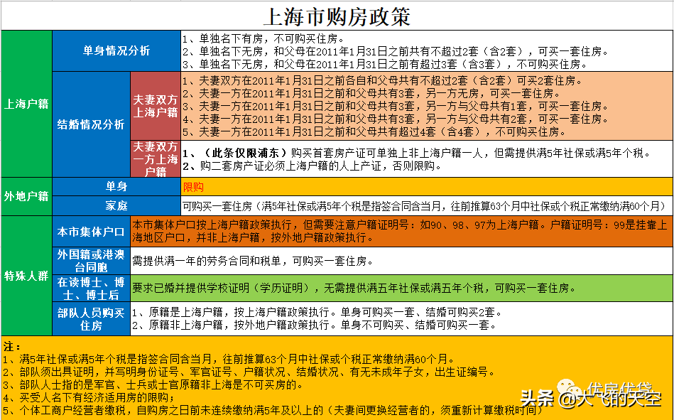 上海限购令什么时候出台的及上海最新买房政策