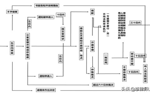 劳动仲裁程序流程图及个人申请劳动仲裁流程