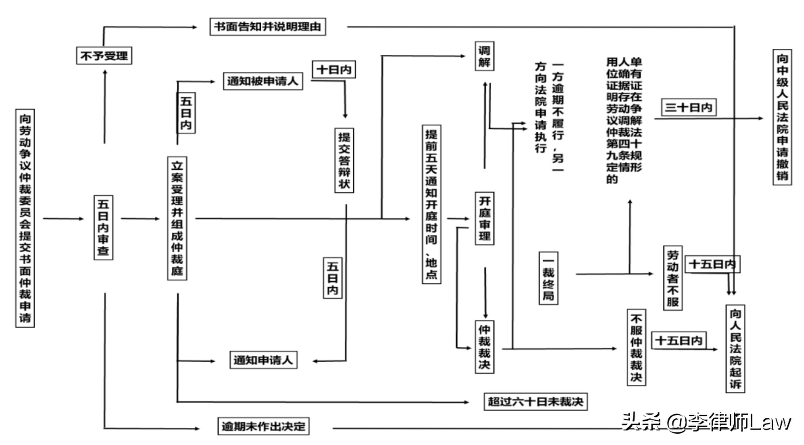 劳动仲裁程序流程图及个人申请劳动仲裁流程