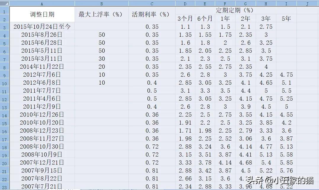 同期人民银行贷款利率是多少及各银行贷款利率一览表