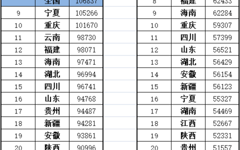 2025年11月发布31个省，平均工资公布，有多少人达到平均工资了呢？