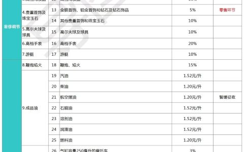 消费税税率有哪几种及2025年消费税税率表完整版