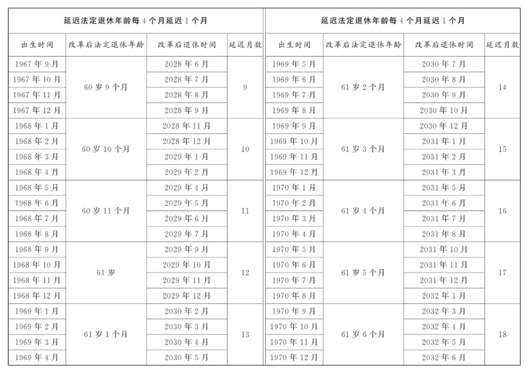 延迟退休年龄对照表2025年9月13日更新