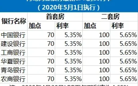 2024青岛二套房贷款利率是多少及青岛二套房的基准利率是多少