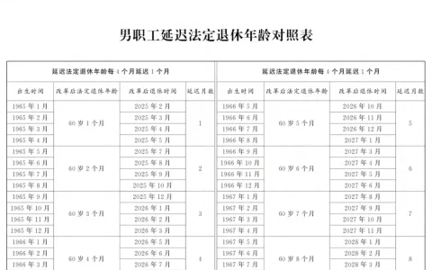 延迟退休年龄对照表2025年9月13日更新