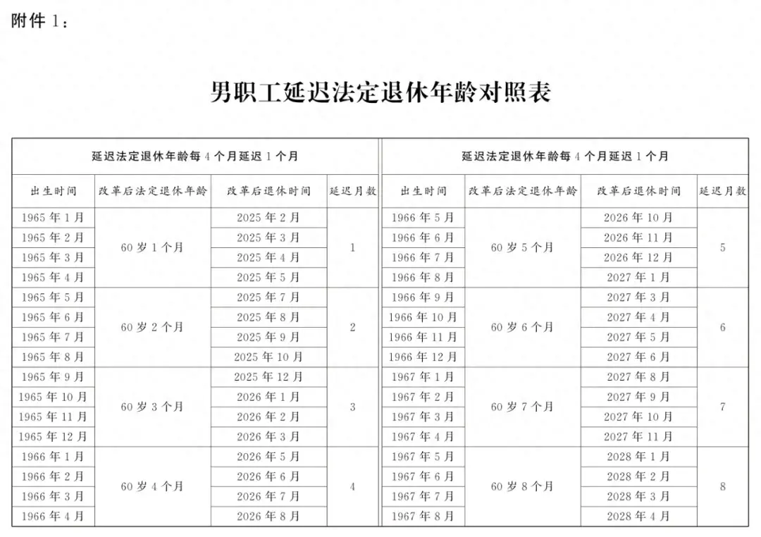 延迟退休年龄对照表2025年9月13日更新
