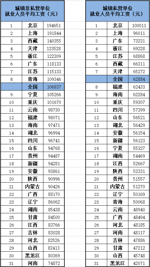 2025年11月发布31个省,平均工资公布,有多少人达到平均工资了呢?