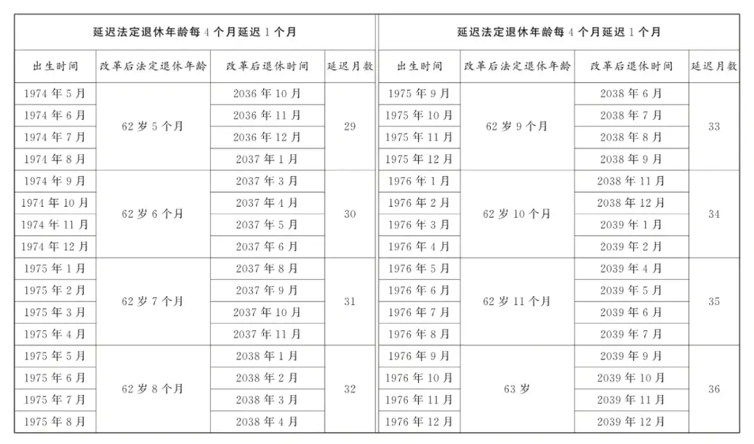 延迟退休年龄对照表2025年9月13日更新