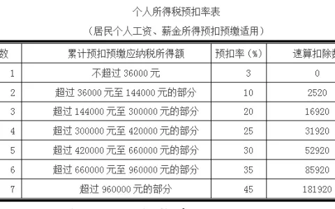 公务员工资扣税怎么算及解说工资超过5000怎么扣税